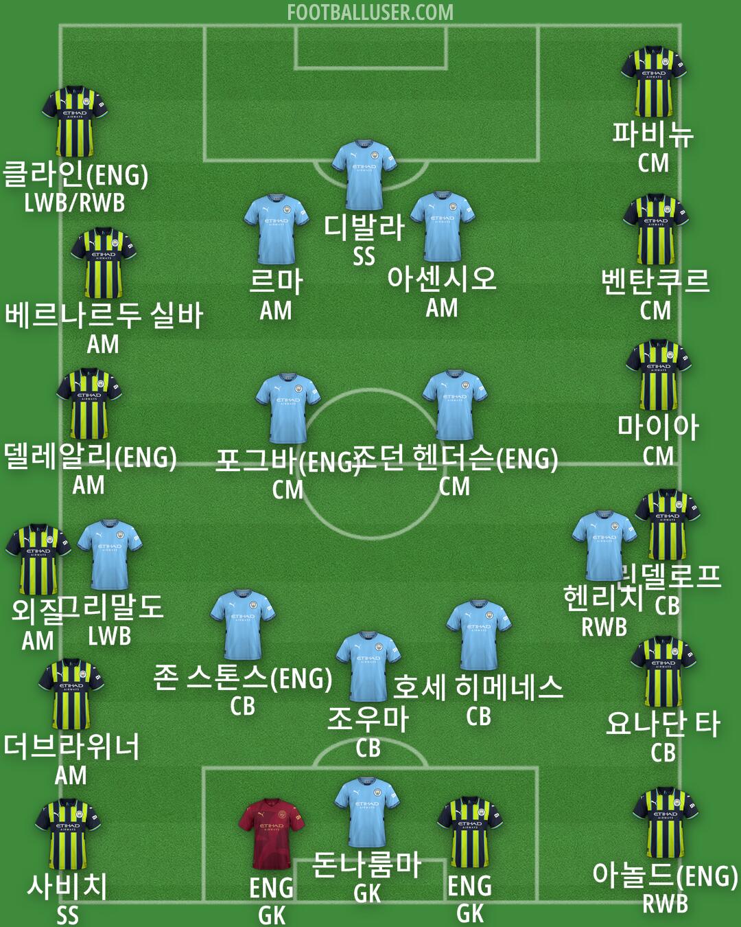 Man City Formation 2024