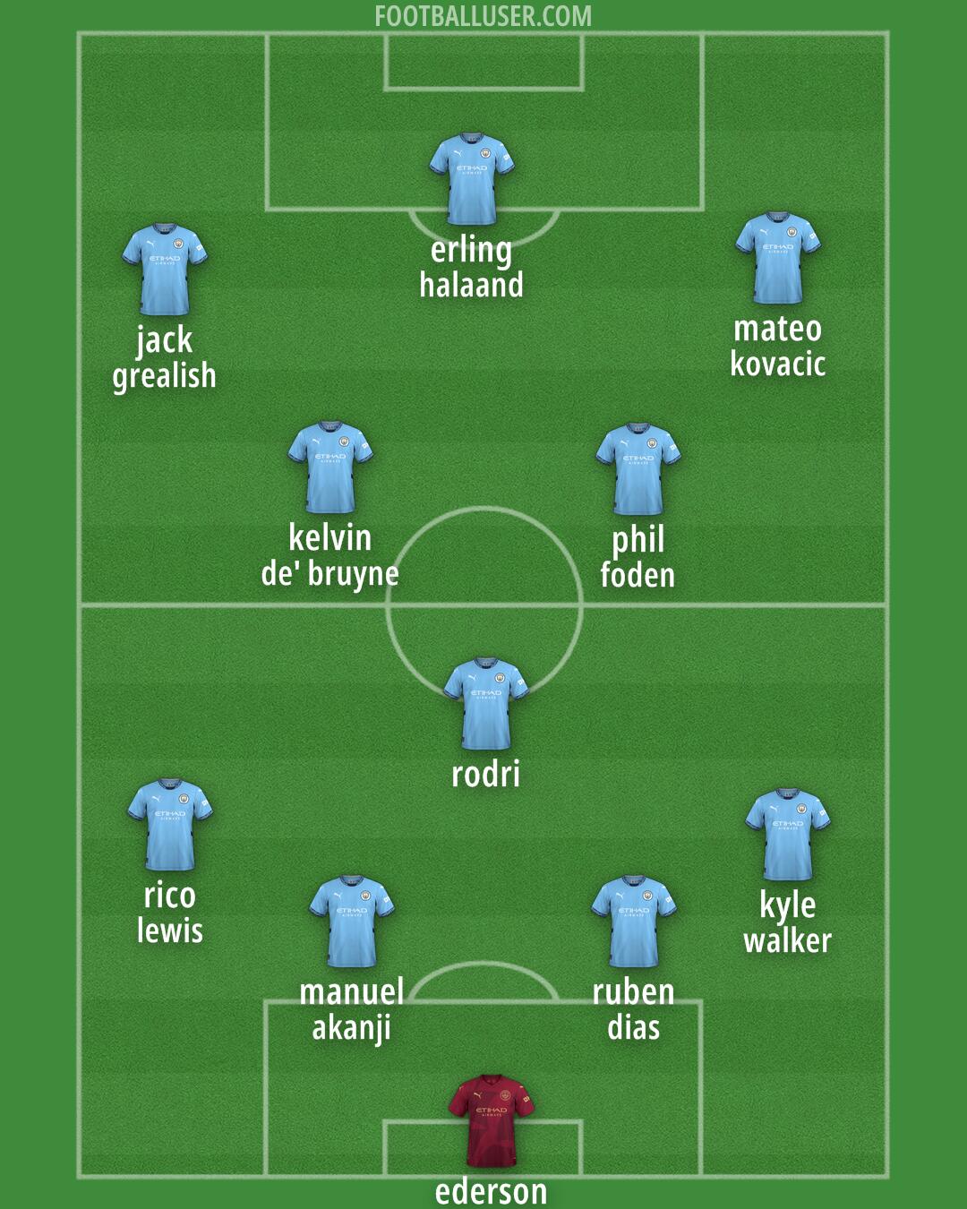 Man City Formation 2024