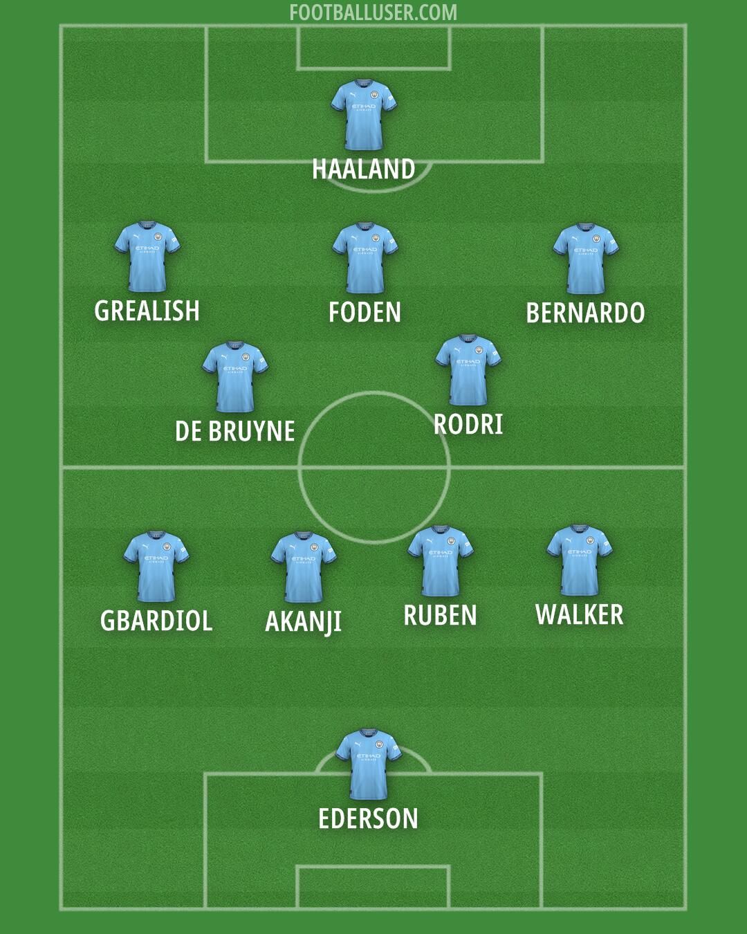 Man City Formation 2024