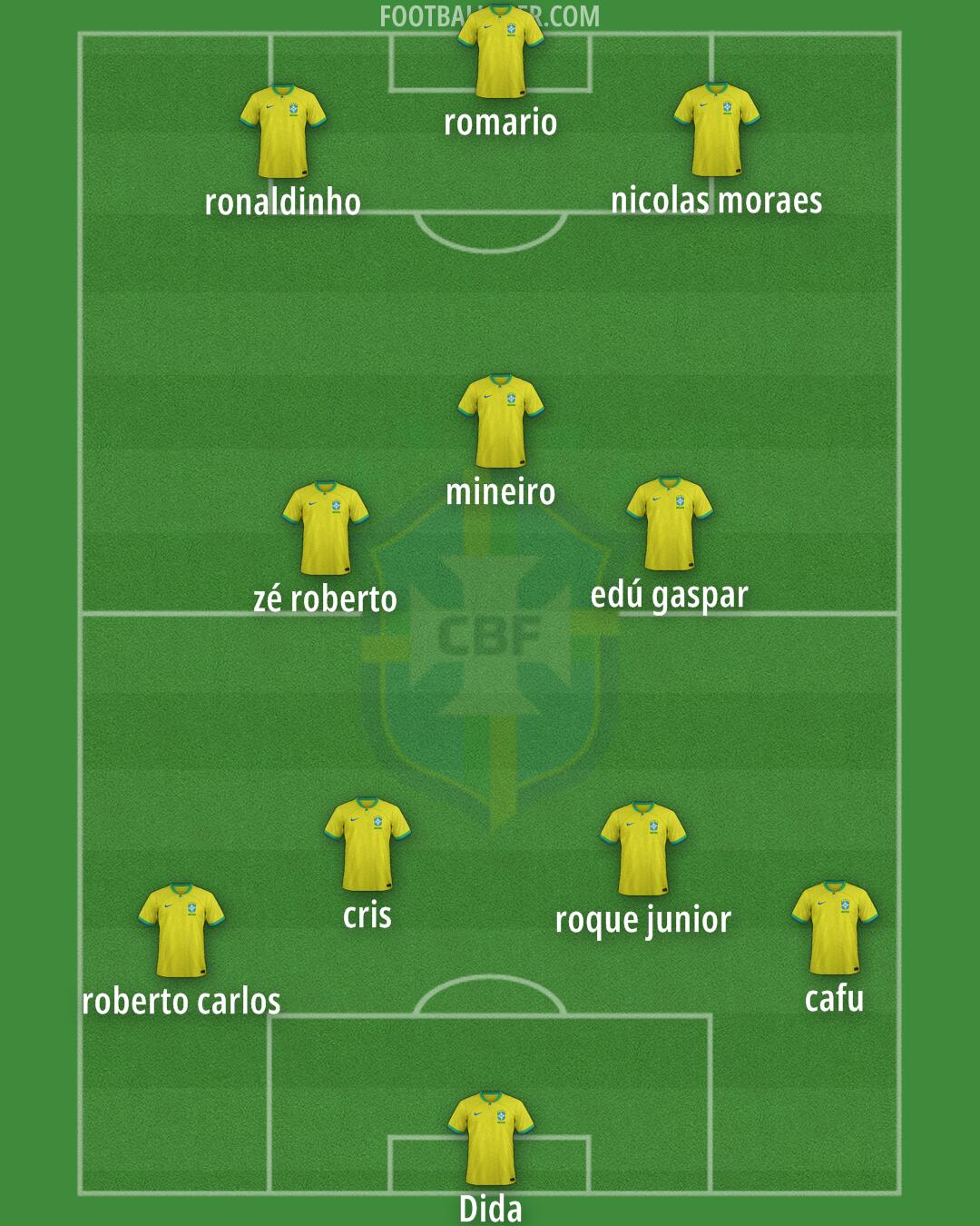 Brazil Formation 2024