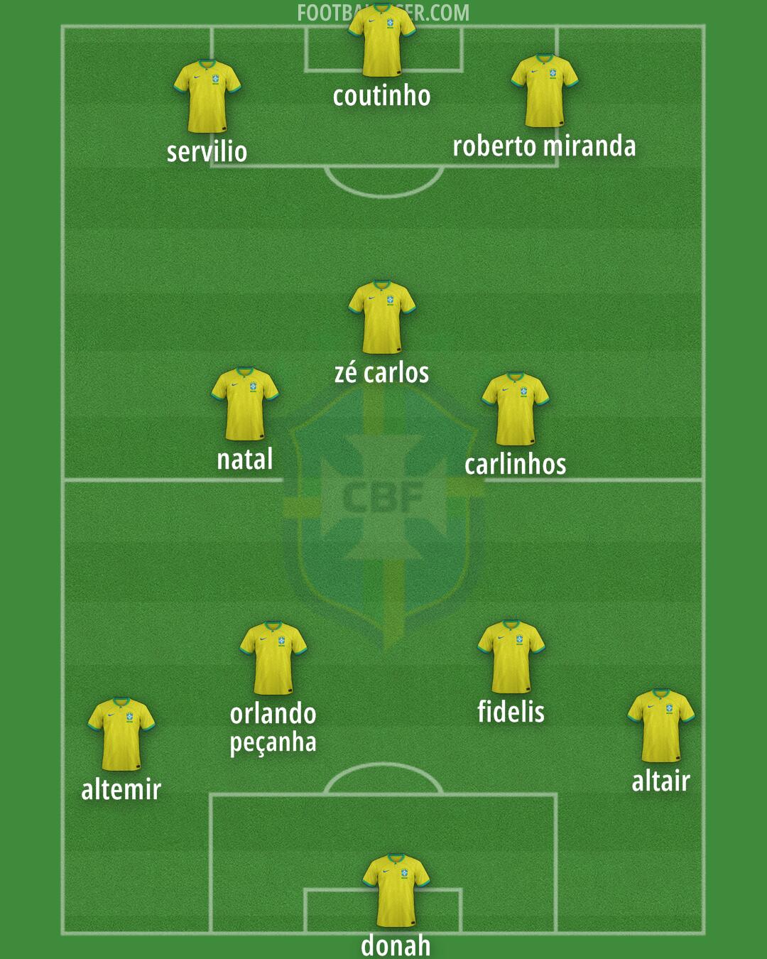 Brazil Formation 2024