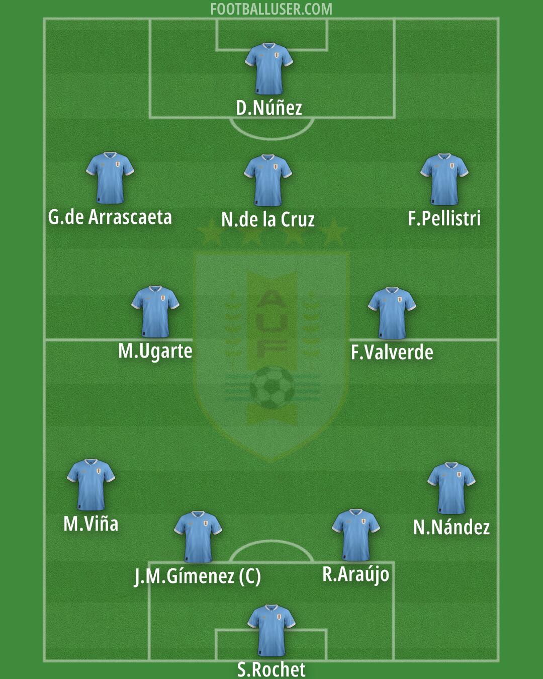 Uruguay Formation 2024