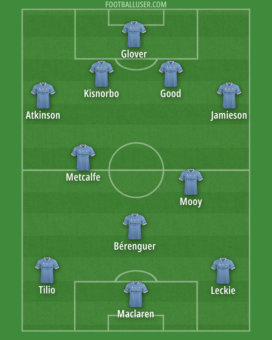 Melbourne City FC Formation 2024