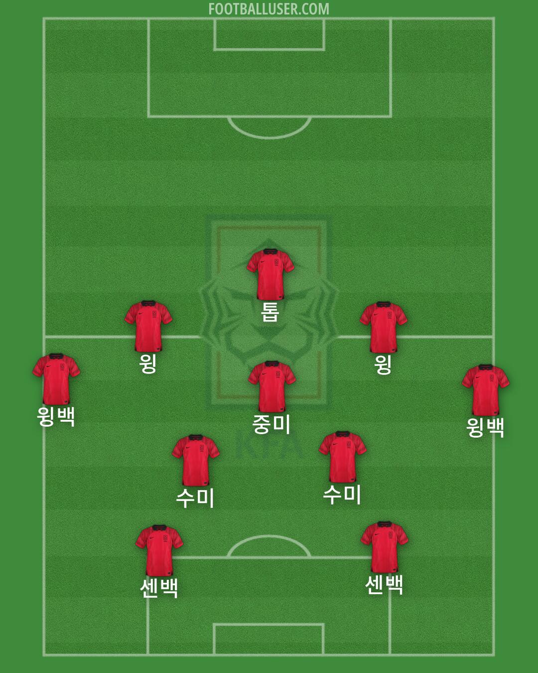 South Korea Formation 2024