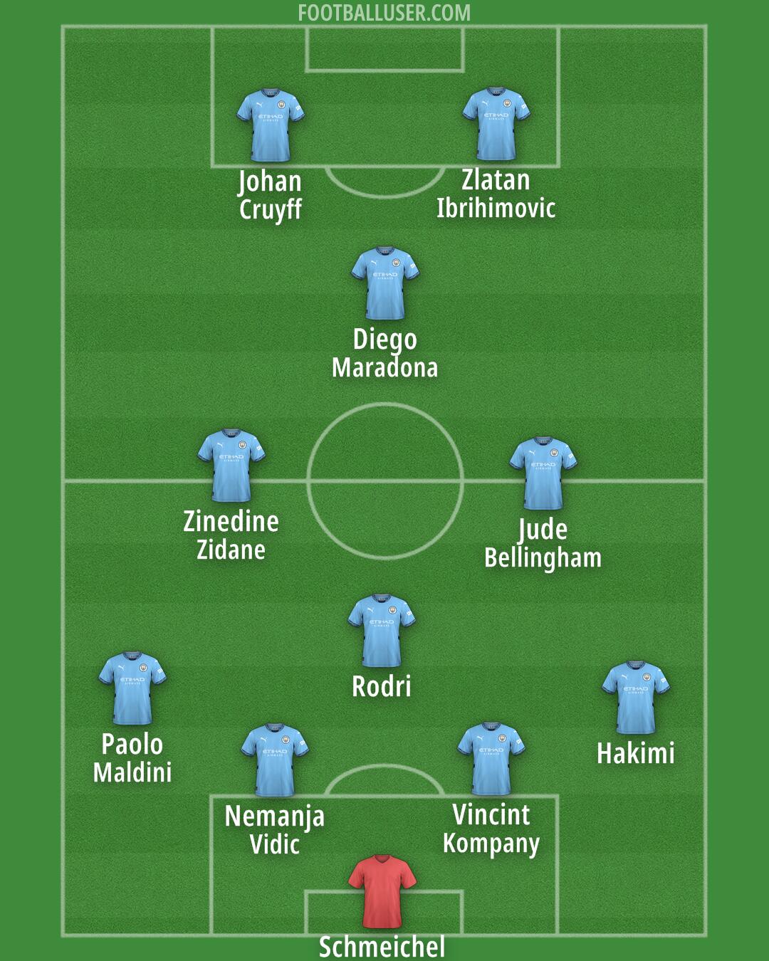 Man City Formation 2024