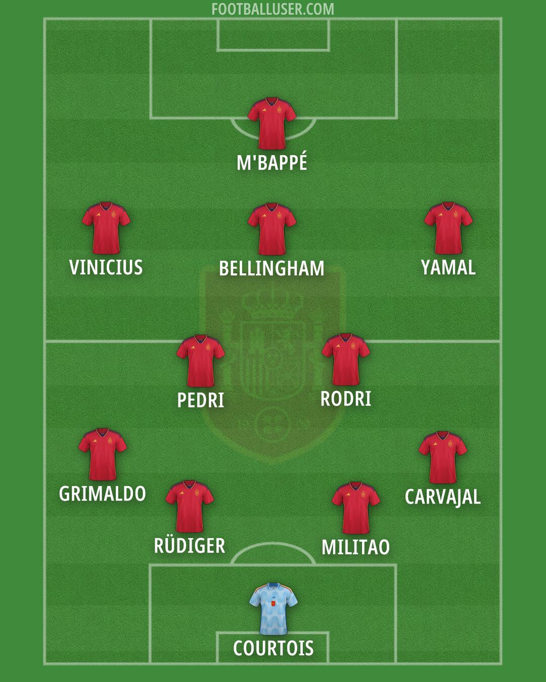 Spain Formation 2024