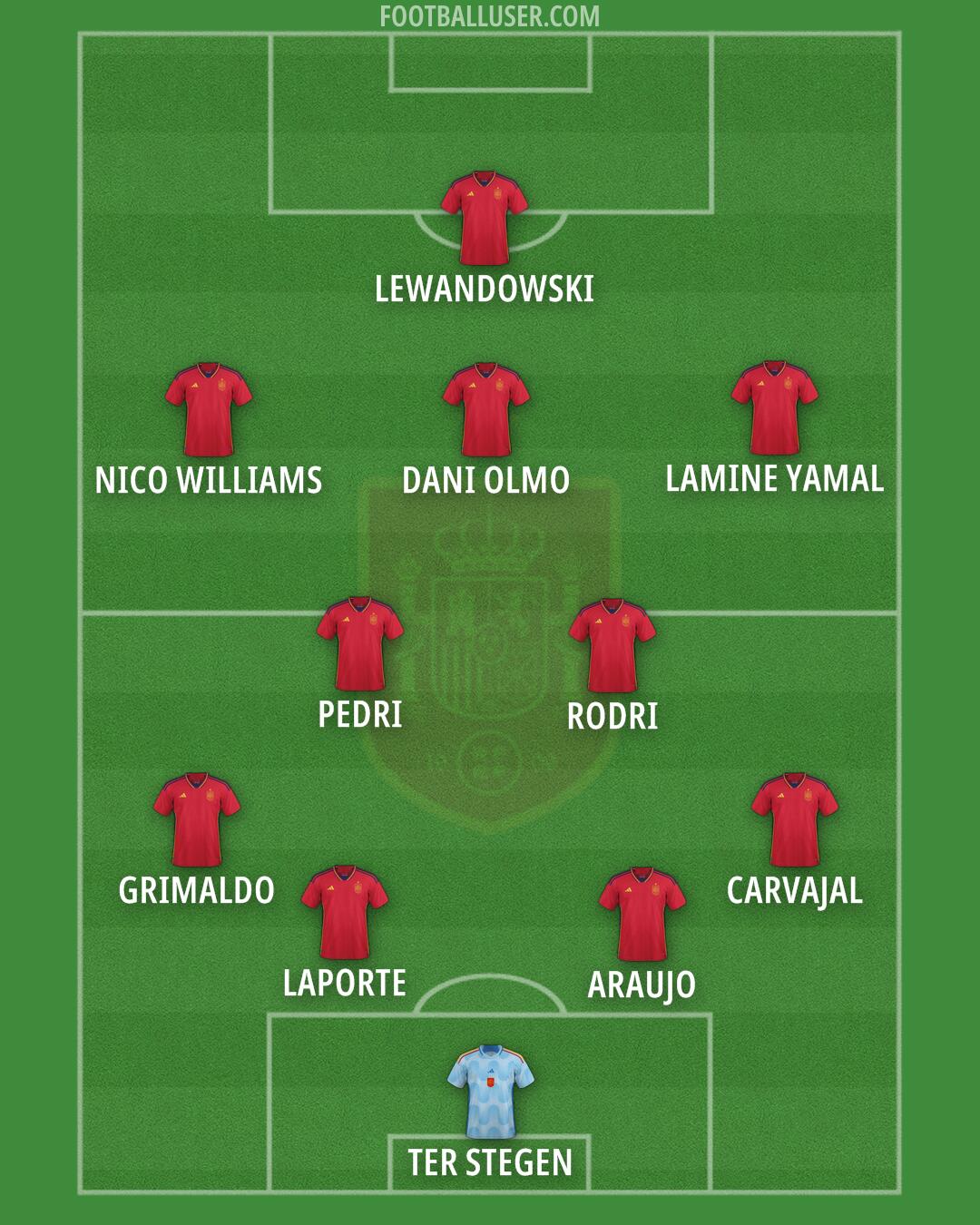 Spain Formation 2024
