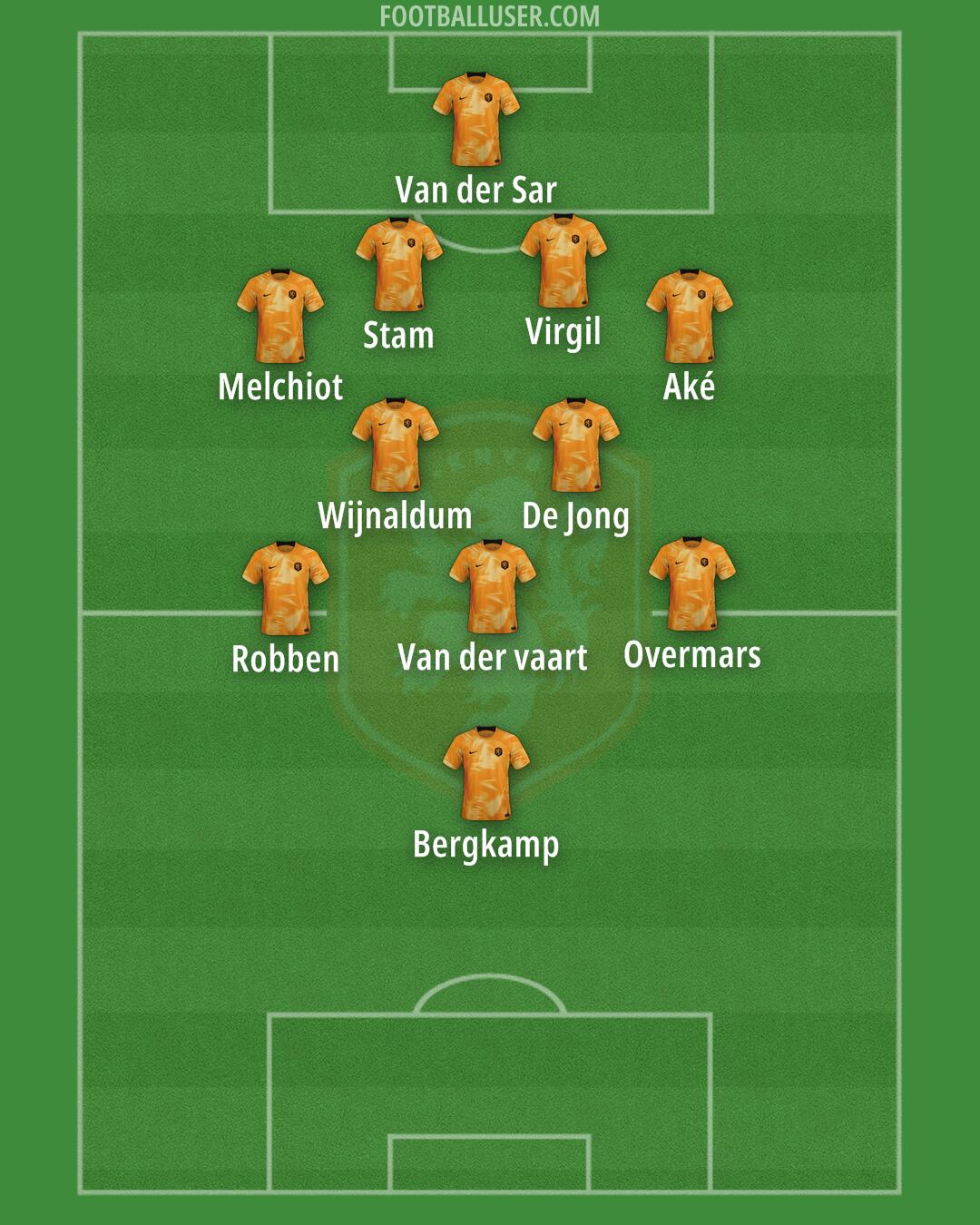 Netherlands Formation 2024