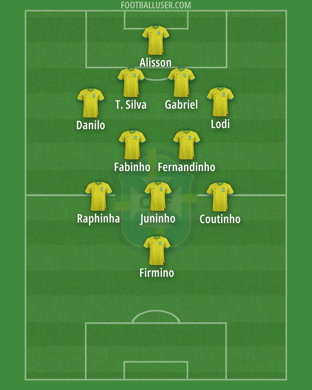 Brazil Formation 2024