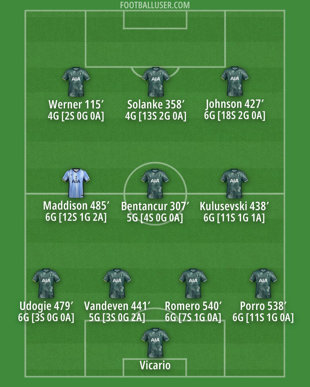 Tottenham Formation 2024