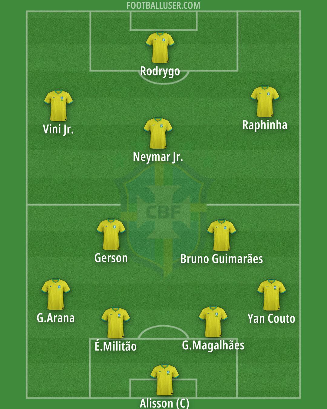 Brazil Formation 2024