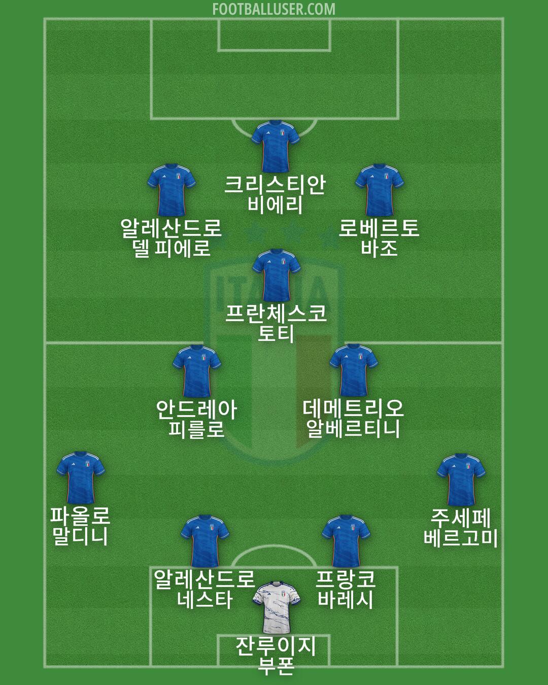 Italy Formation 2024