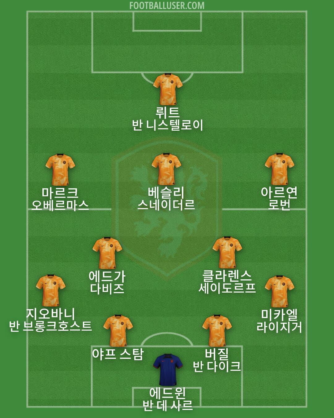 Netherlands Formation 2024