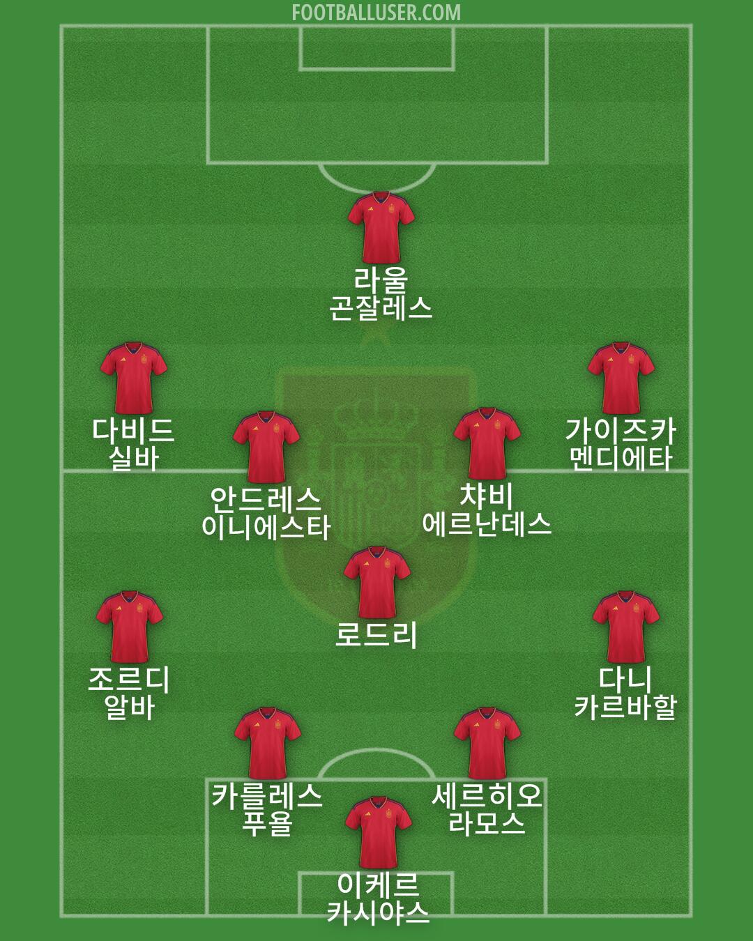 Spain Formation 2024