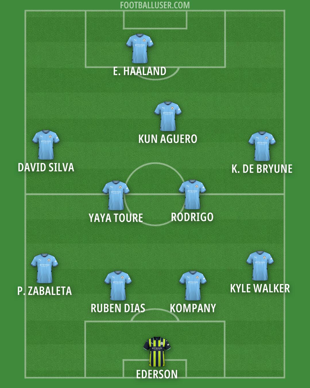Man City Formation 2024
