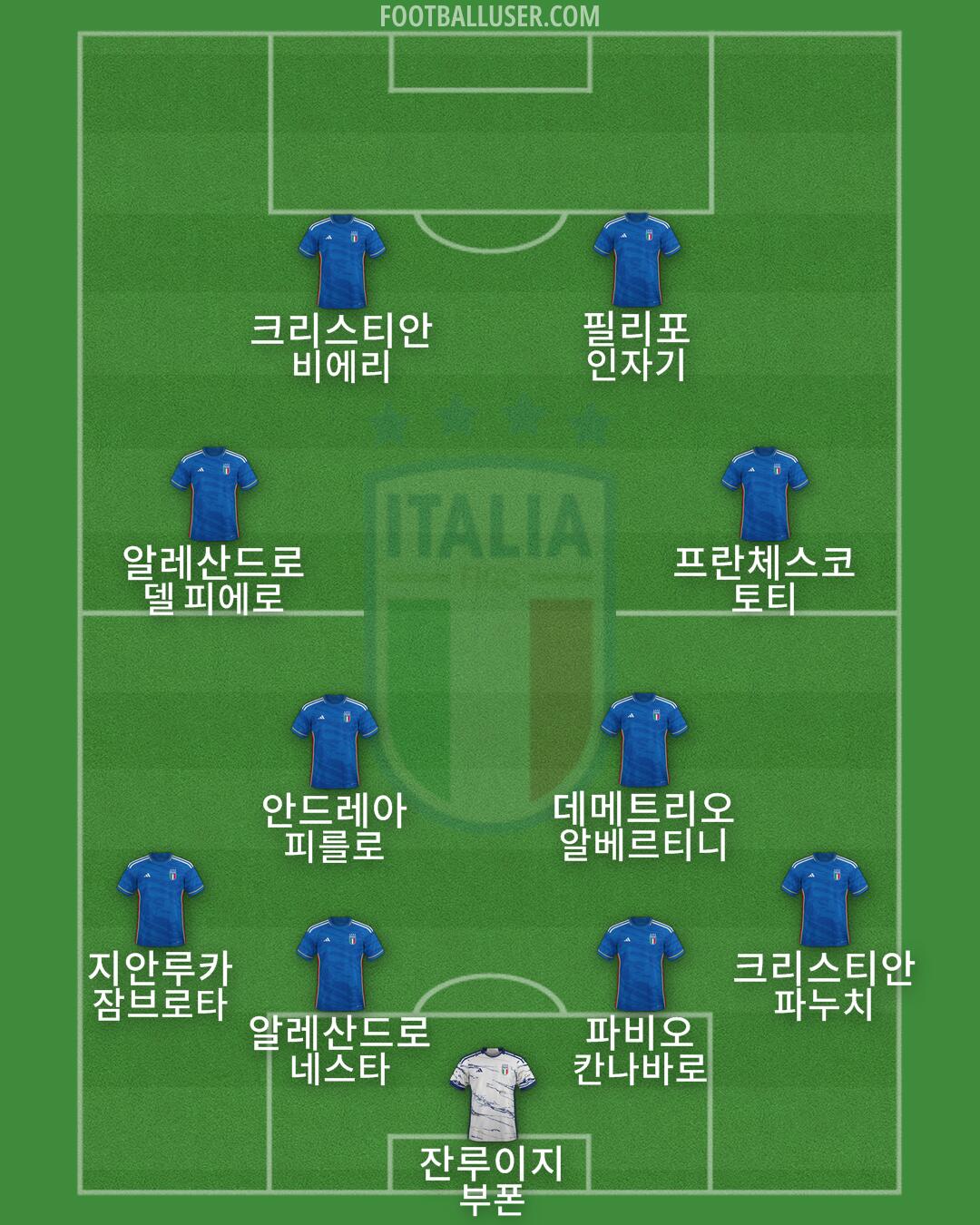 Italy Formation 2024