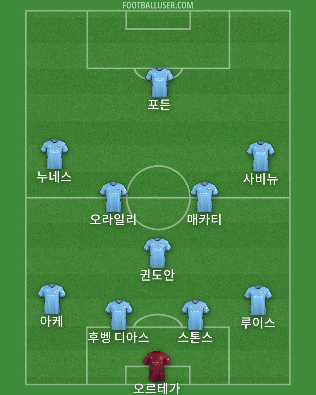 Man City Formation 2024