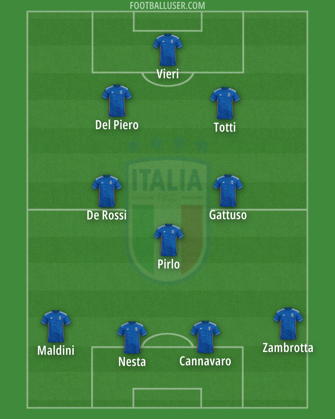Italy Formation 2024