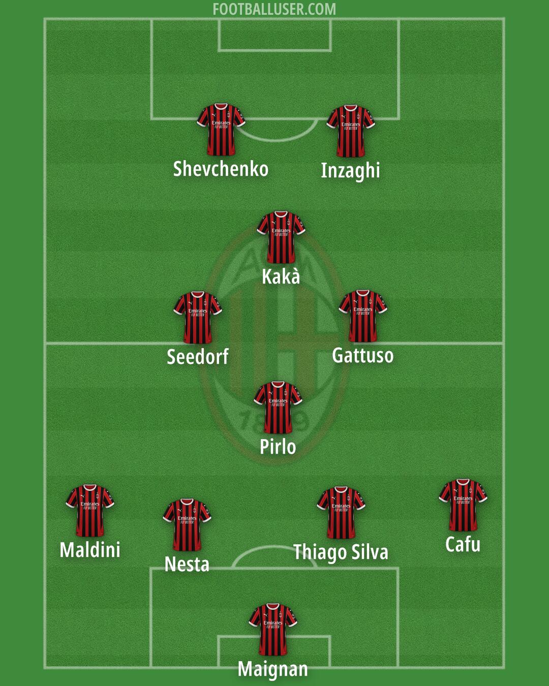 Milan Formation 2024
