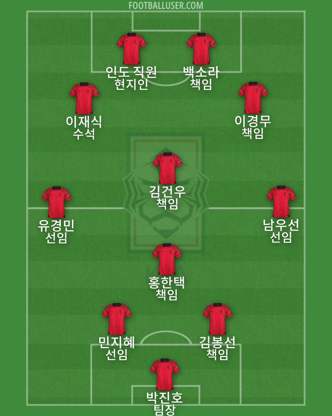 South Korea Formation 2024