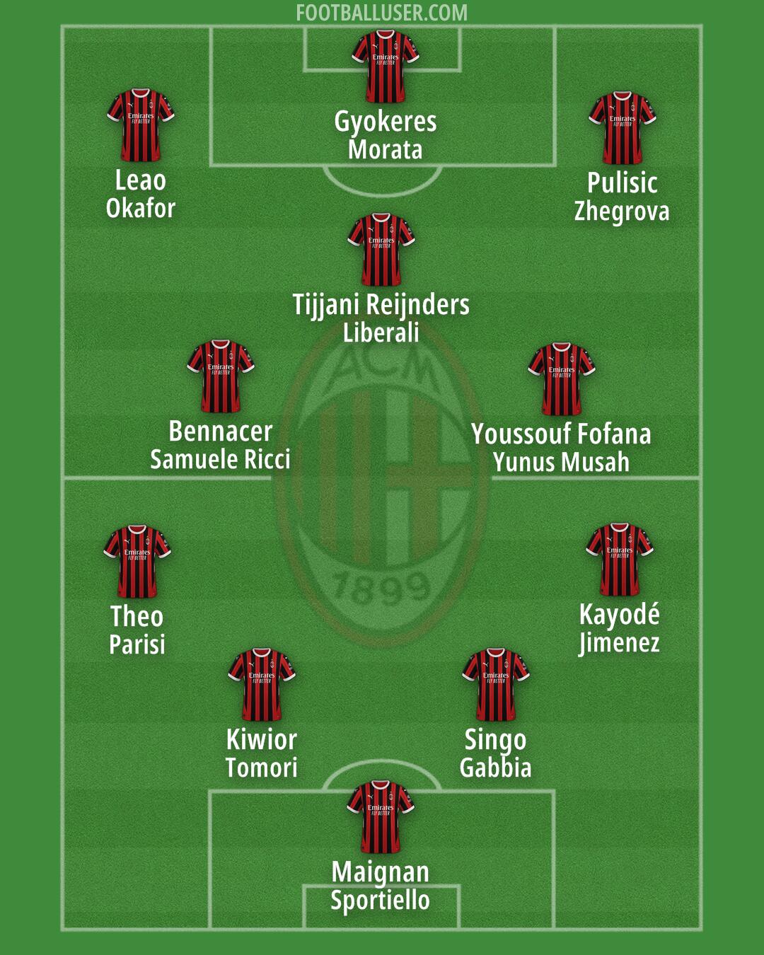 Milan Formation 2024