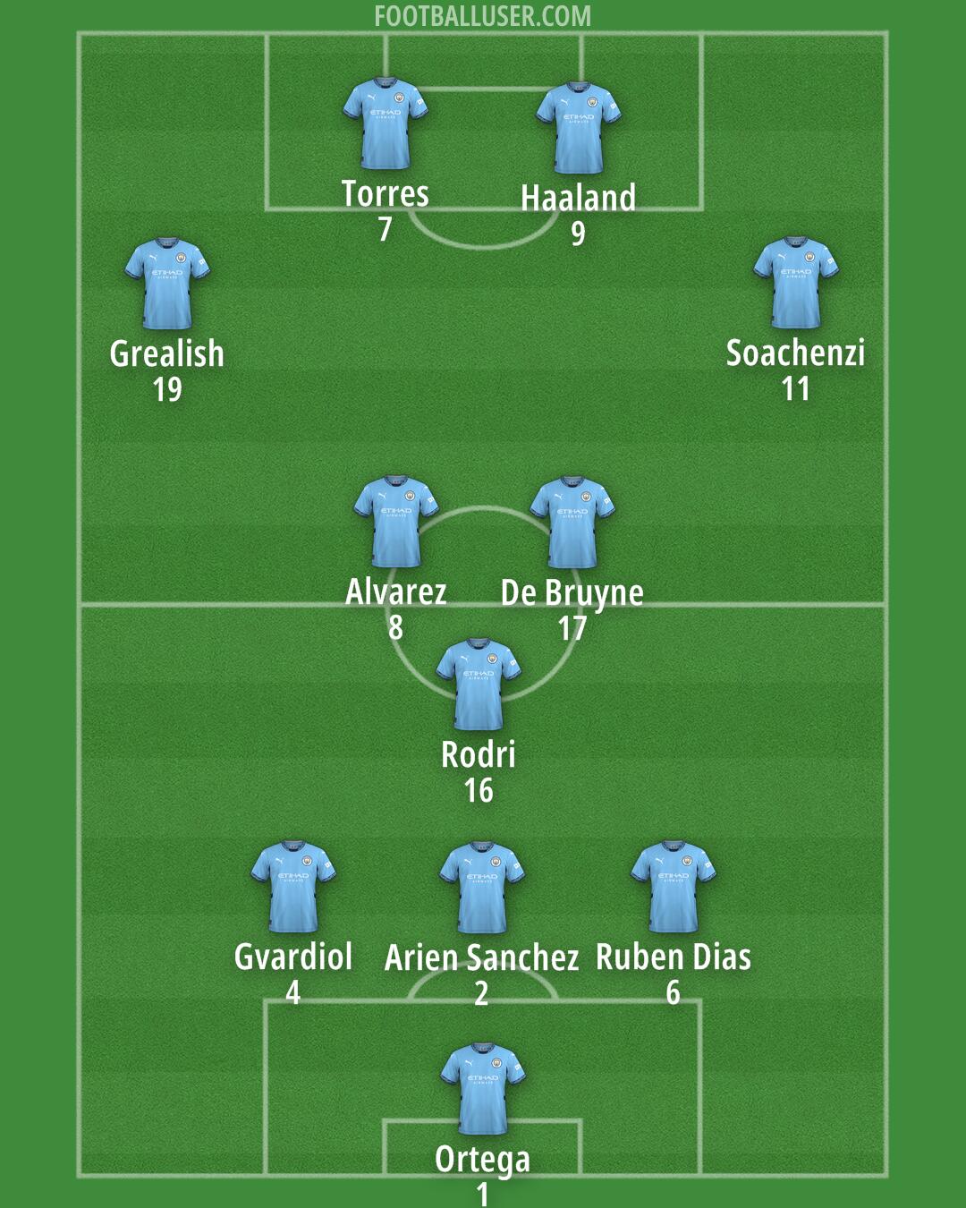 Man City Formation 2024