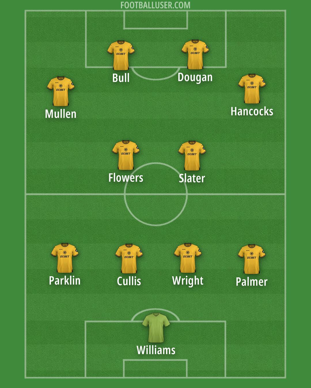 Wolves Formation 2024