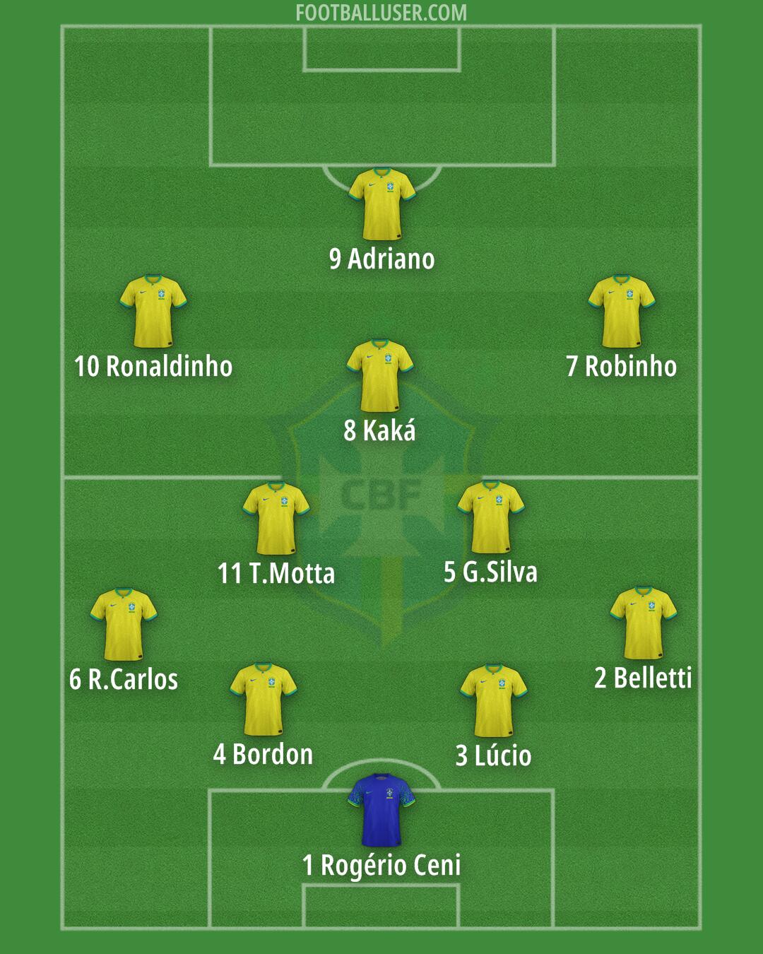 Brazil Formation 2024