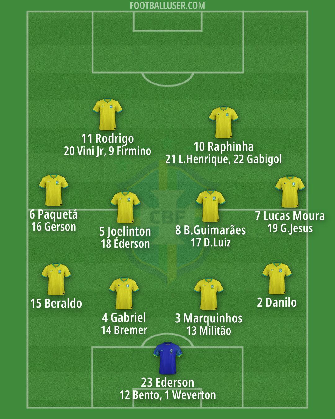Brazil Formation 2024