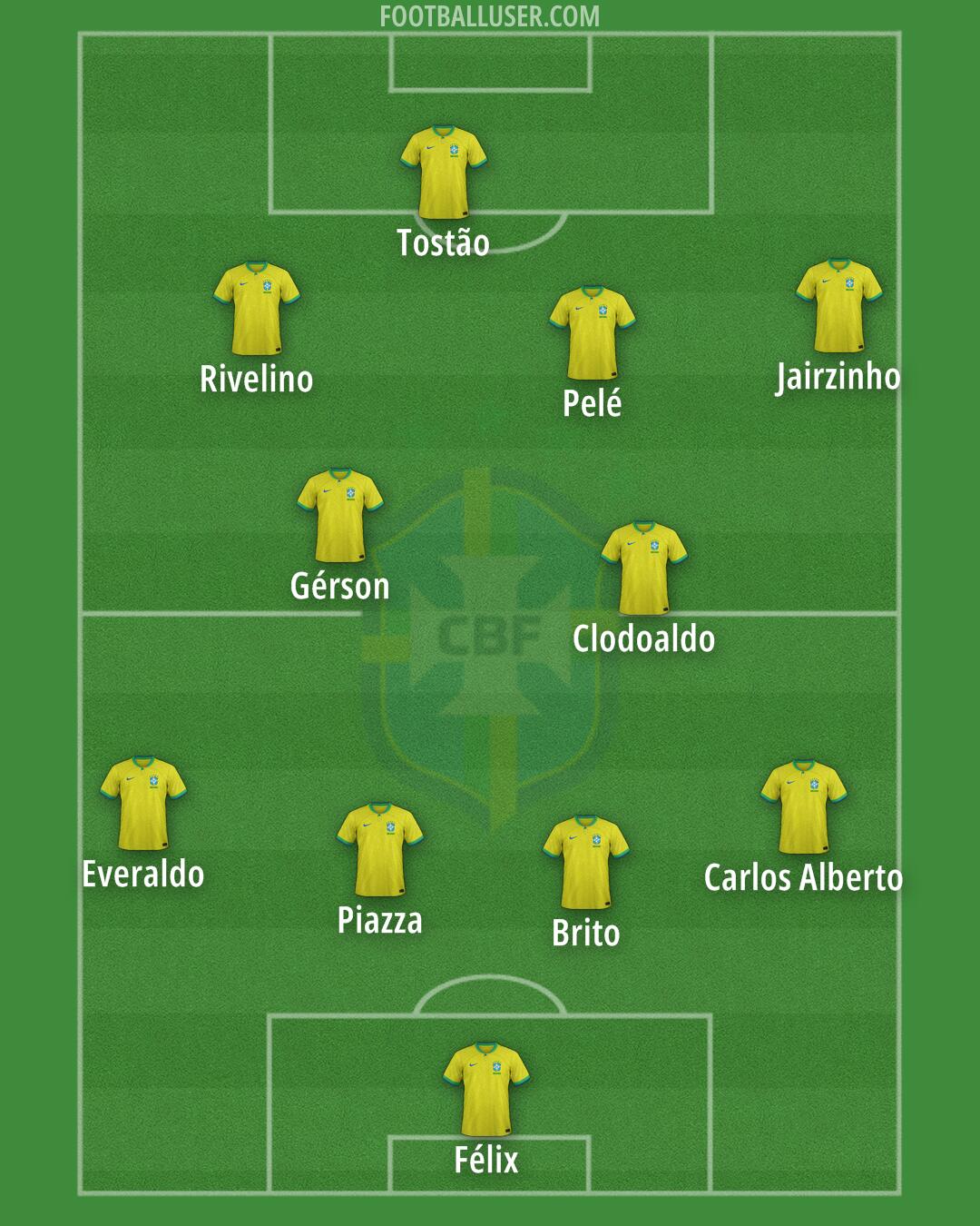 Brazil Formation 2024