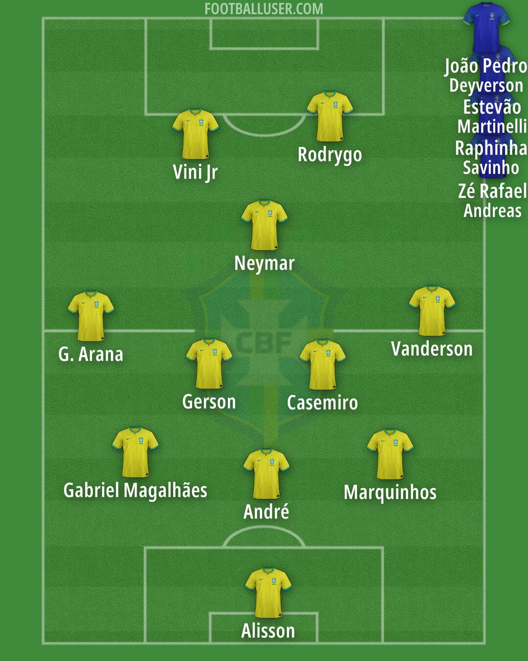 Brazil Formation 2024