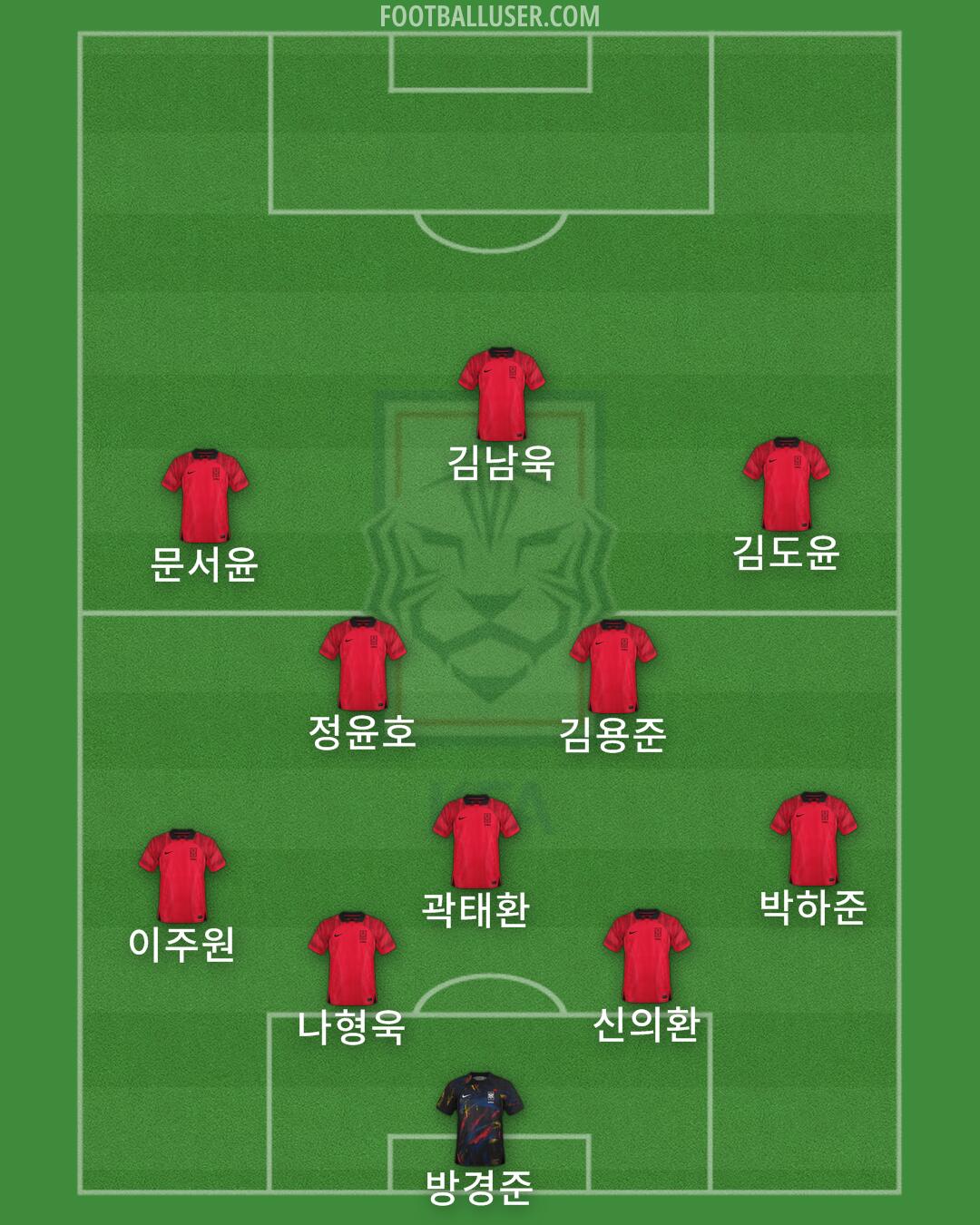 South Korea Formation 2024