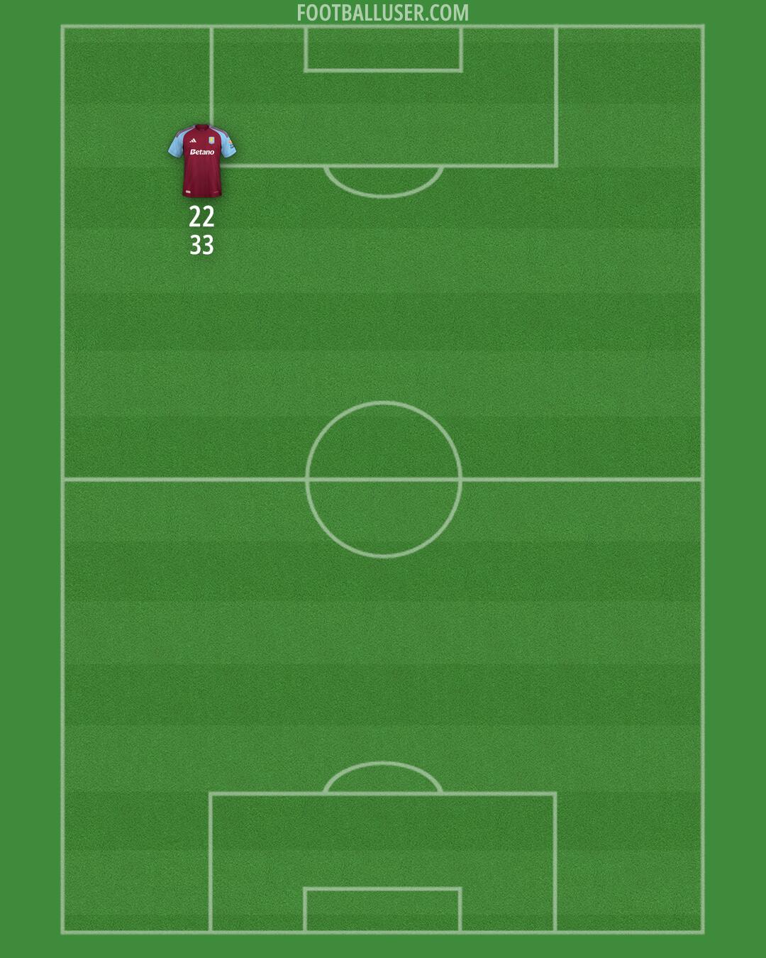 Aston Villa Formation 2024
