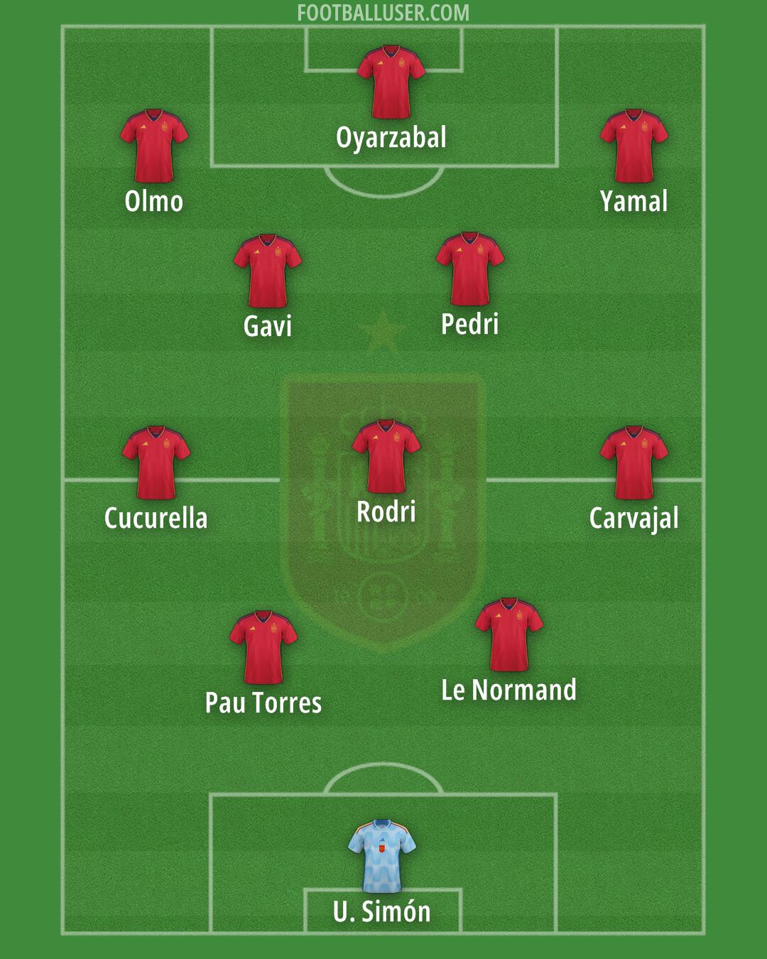 Spain Formation 2024