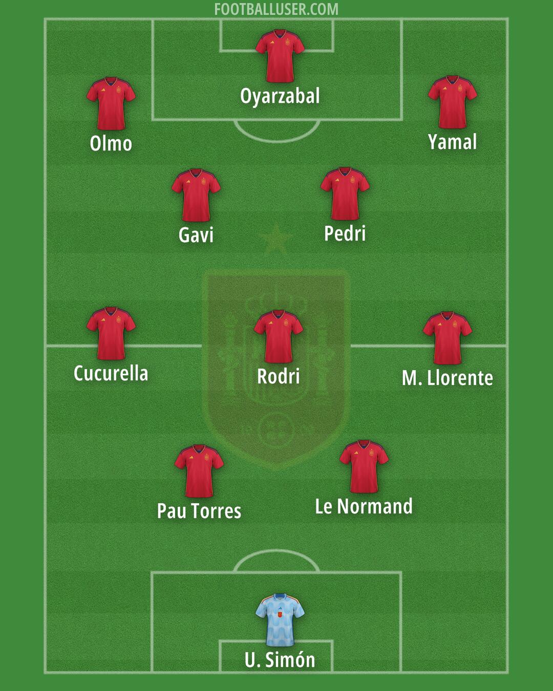 Spain Formation 2024