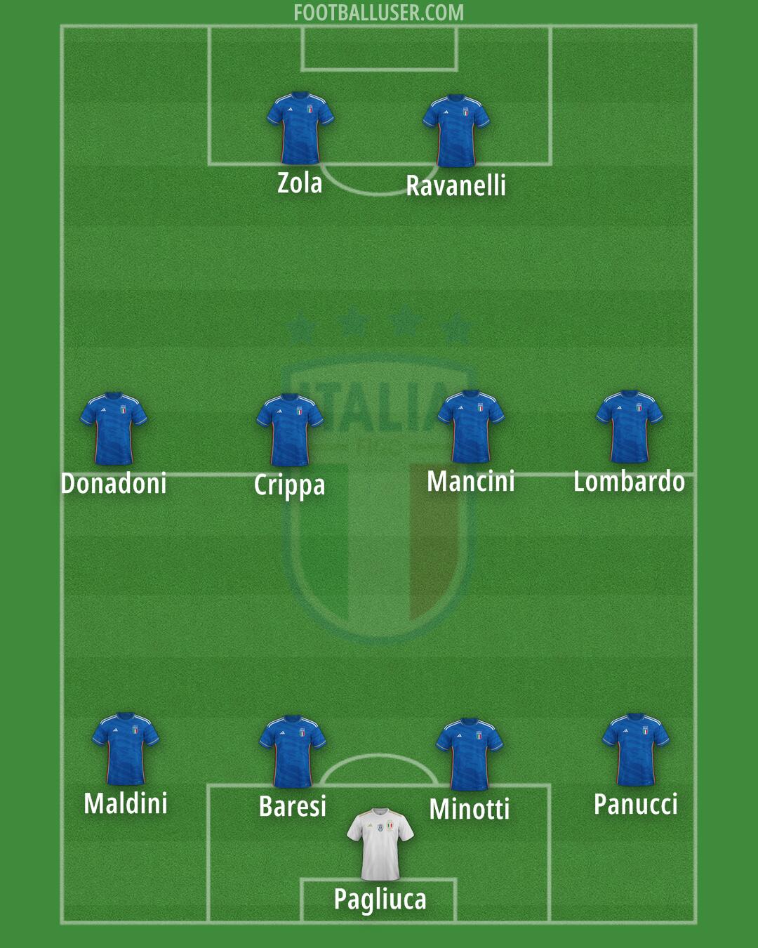 Italy Formation 2024