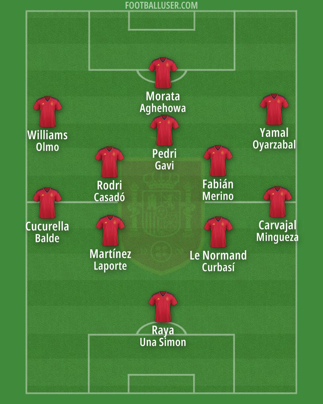 Spain Formation 2024