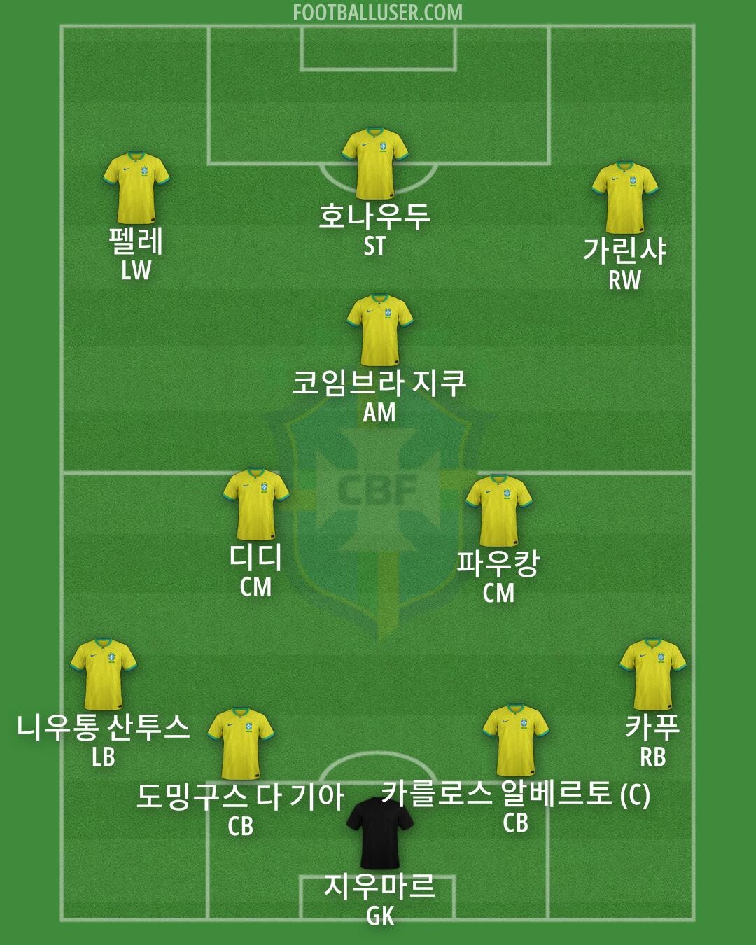 Brazil Formation 2024