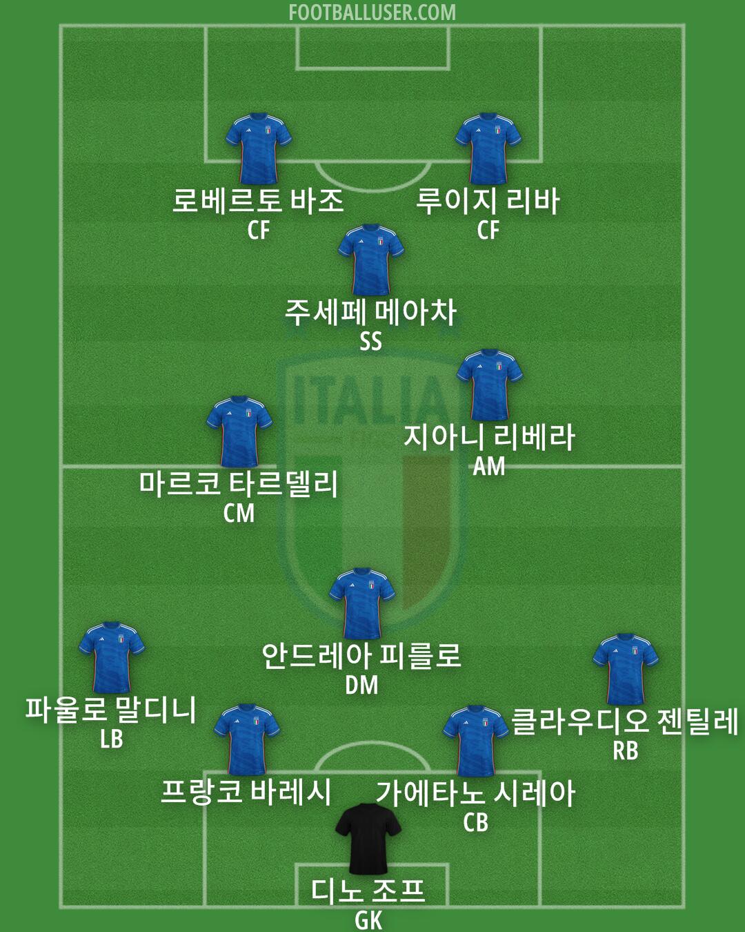 Italy Formation 2024