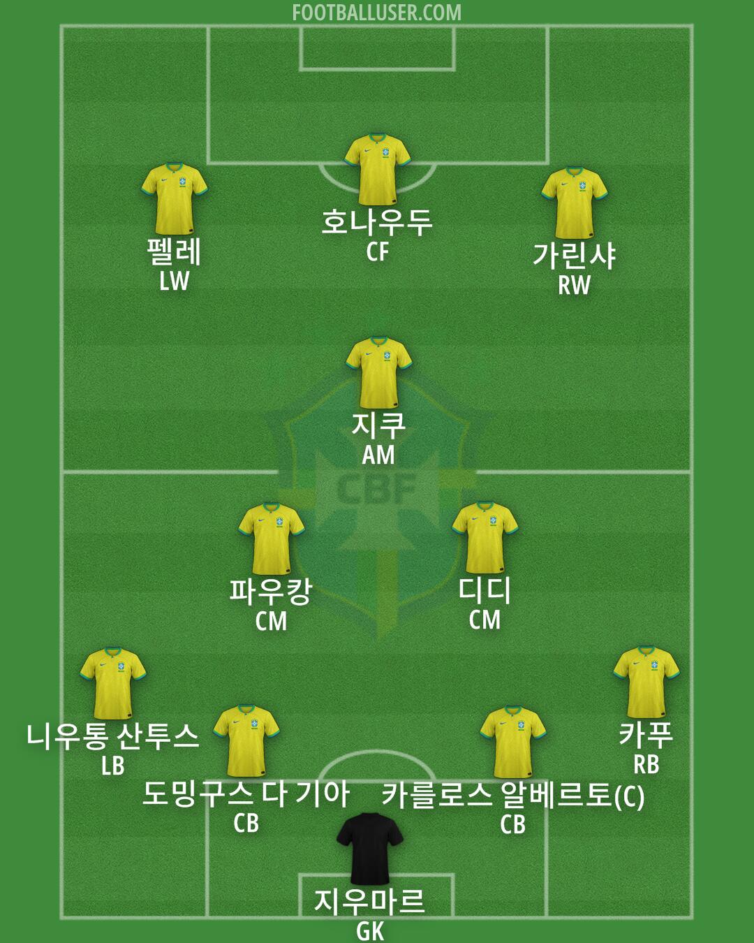 Brazil Formation 2024