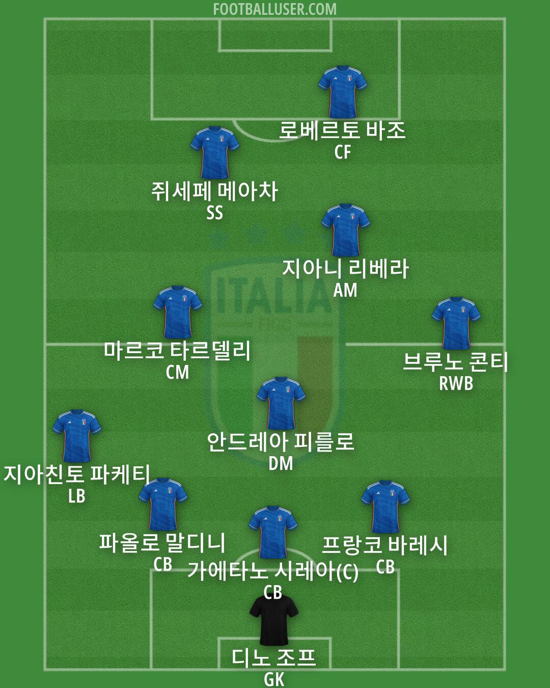 Italy Formation 2024
