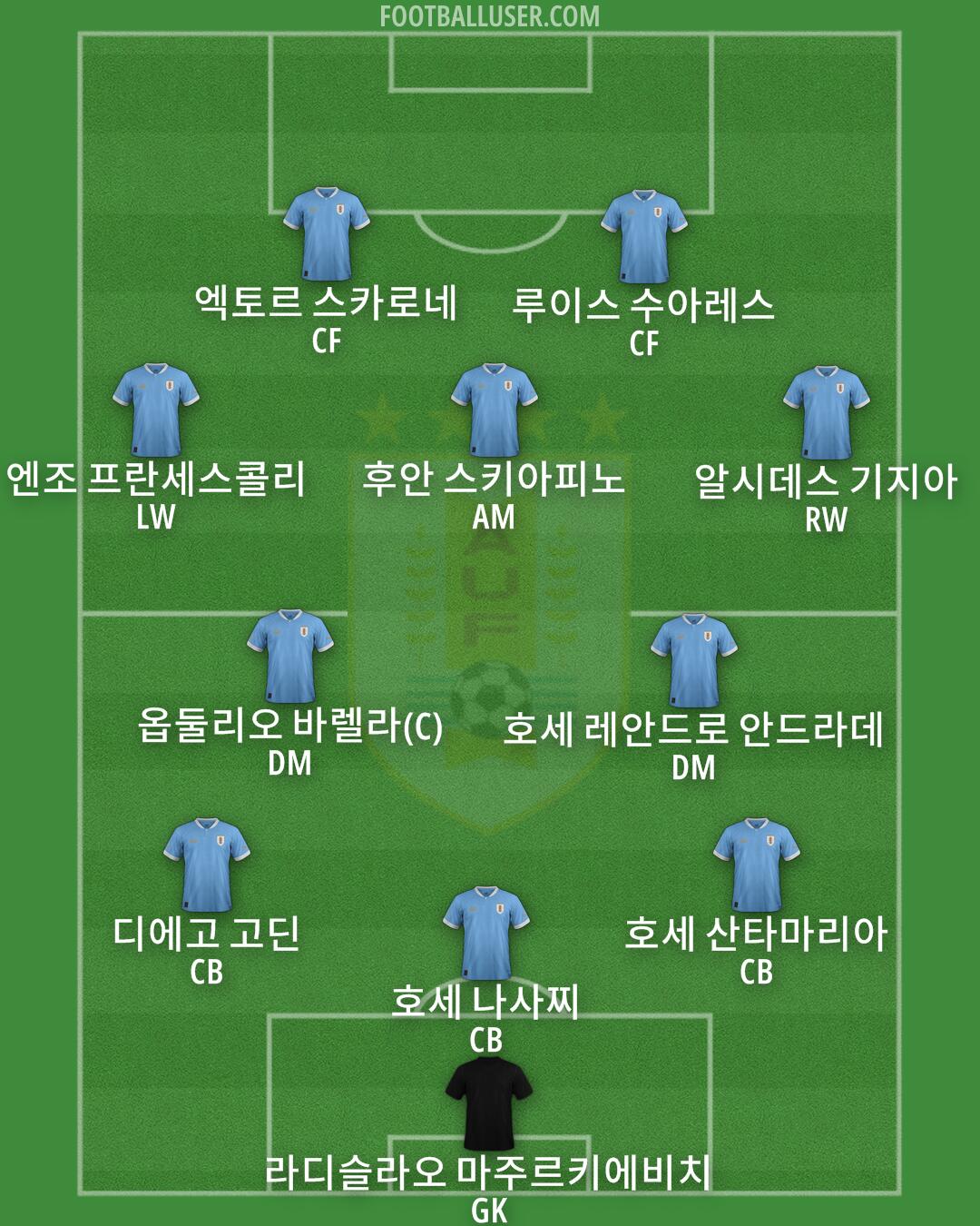 Uruguay Formation 2024