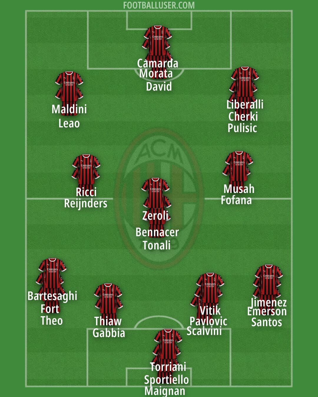 Milan Formation 2024
