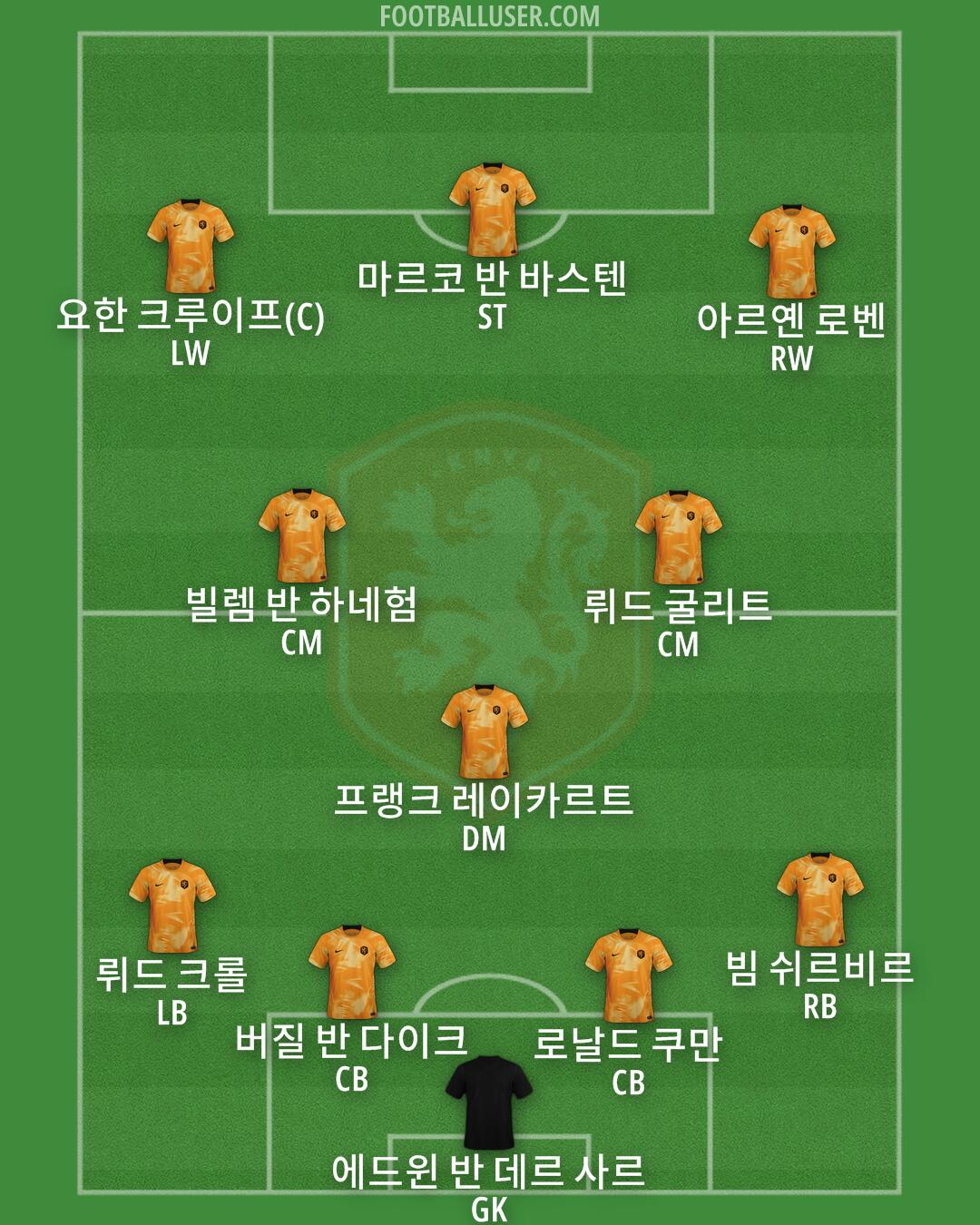 Netherlands Formation 2024