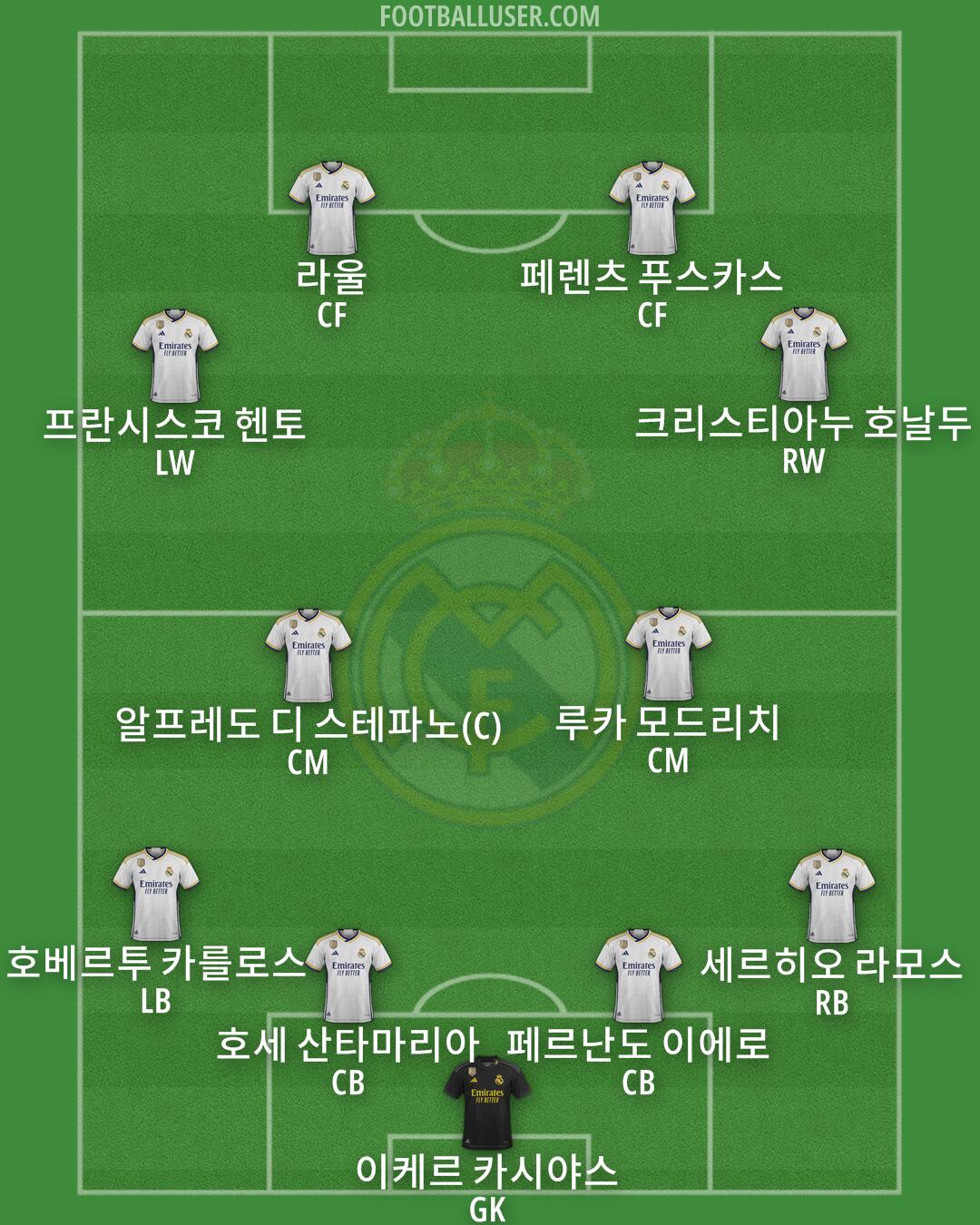 Real Madrid Formation 2024