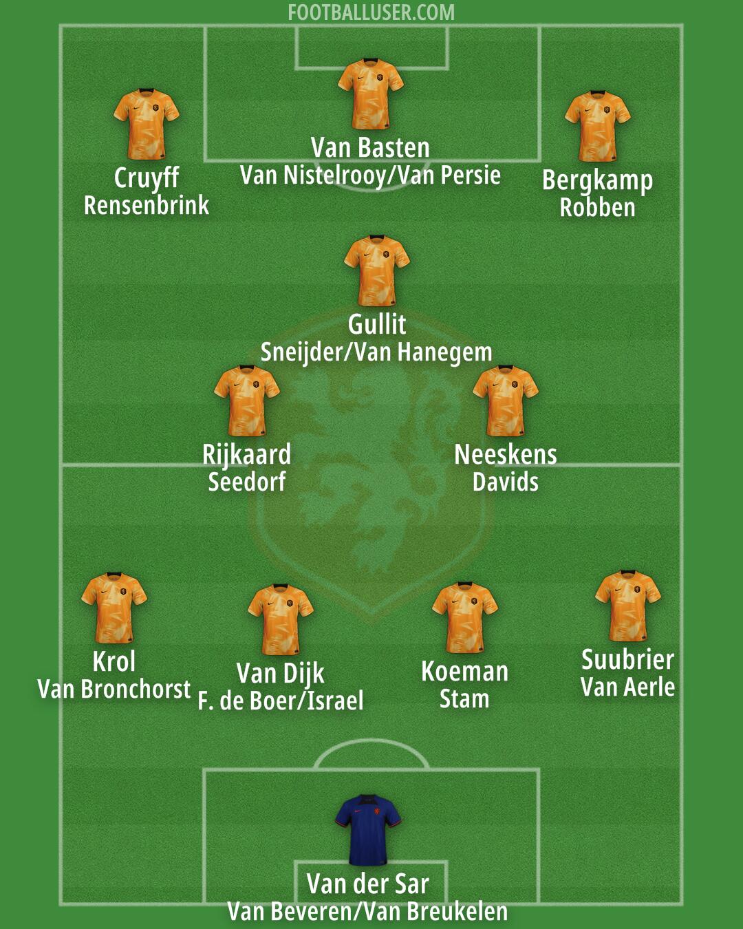 Netherlands Formation 2024