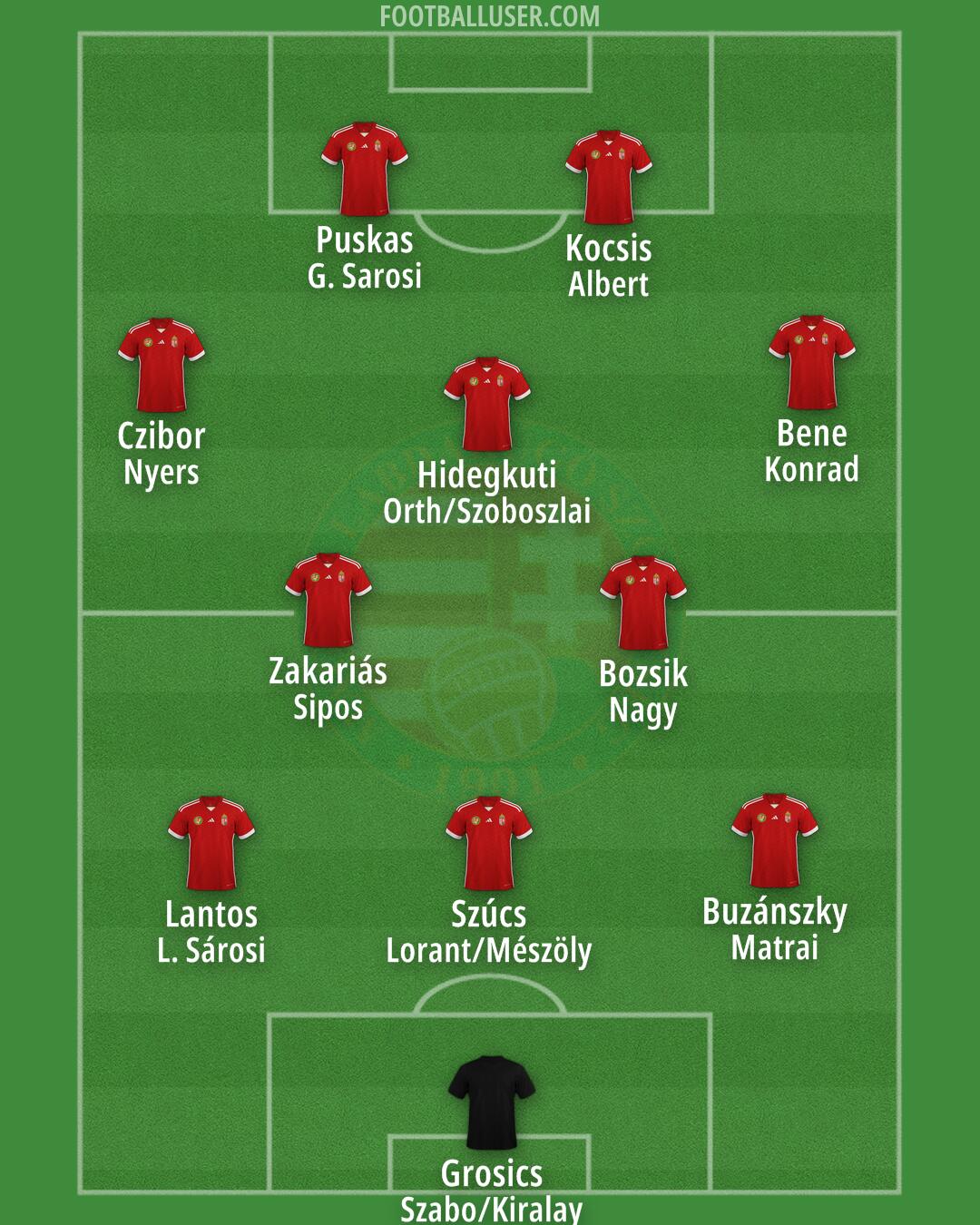 Hungary Formation 2024