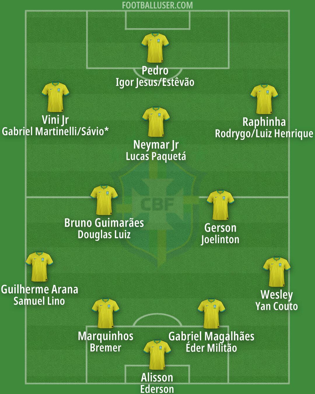 Brazil Formation 2024
