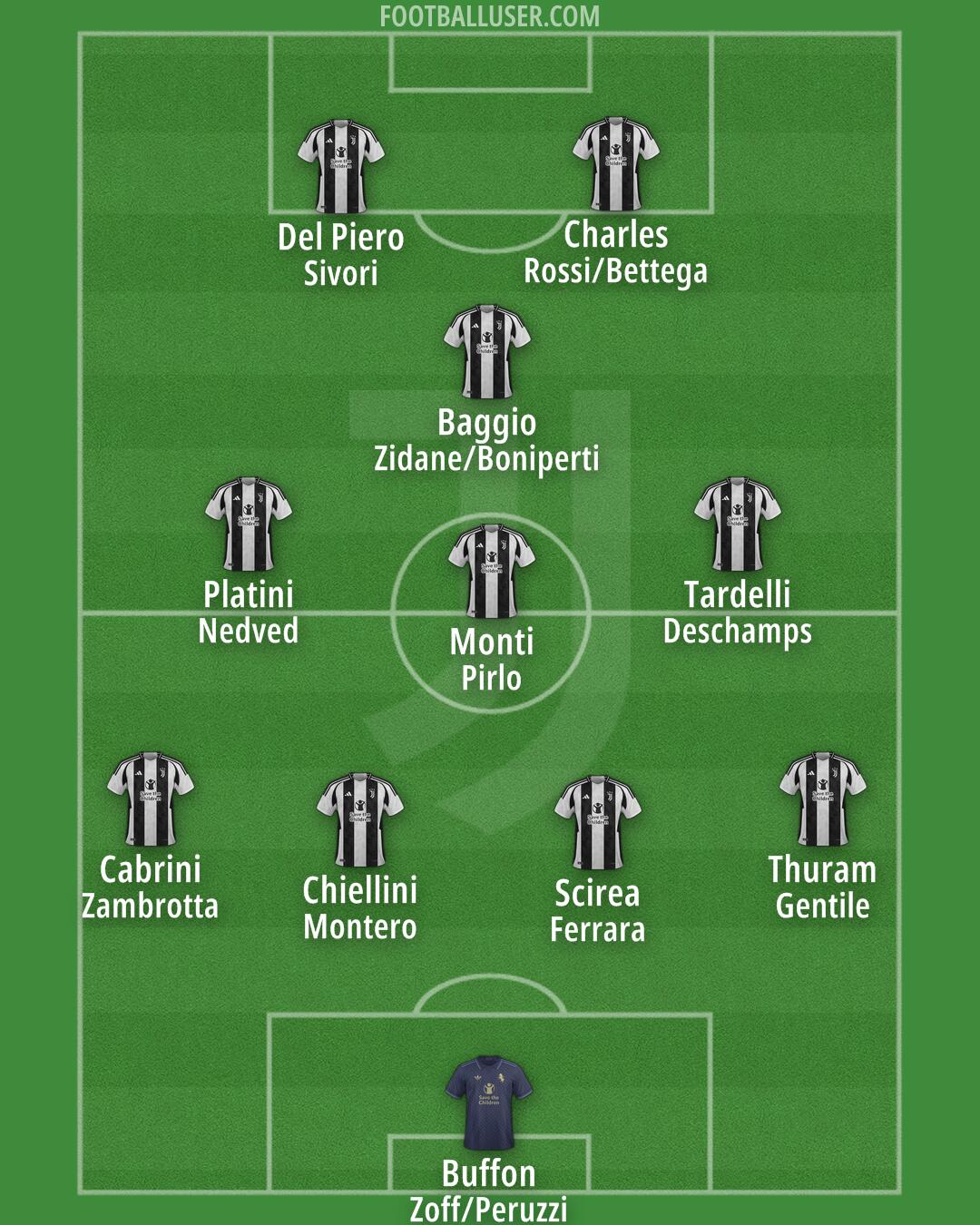Juventus Formation 2024