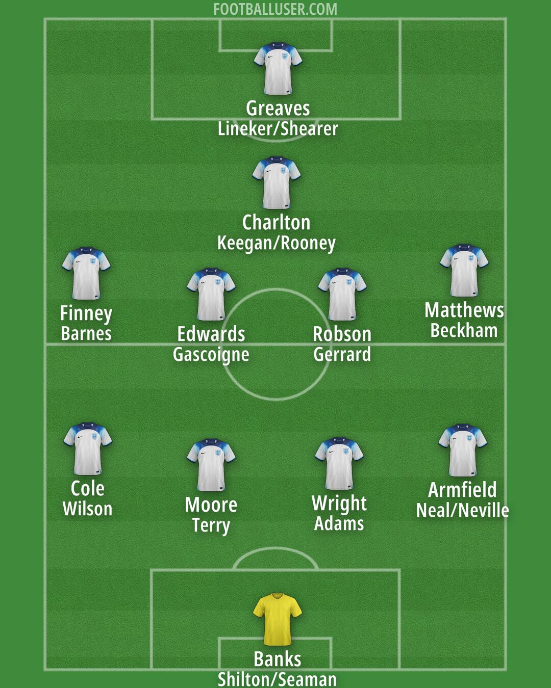 England Formation 2024